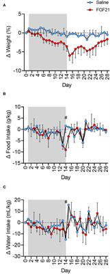 Direct activation of the fibroblast growth factor-21 pathway in overweight and obese cats